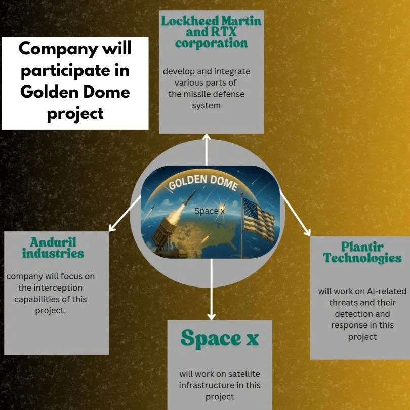 Golden dome defence system